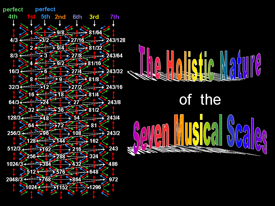 The seven musical scales Part 1